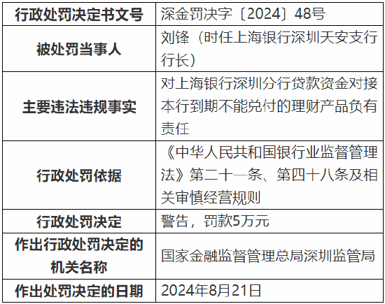 上海银行深圳分行被罚款368万元：因个人经营性贷款“三查”不到位等多项违法违规行为