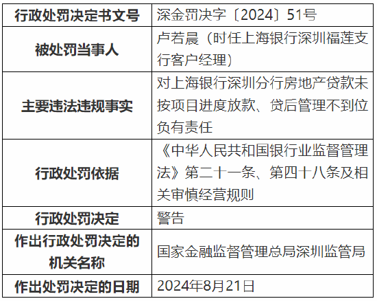 上海银行深圳分行被罚款368万元：因个人经营性贷款“三查”不到位等多项违法违规行为