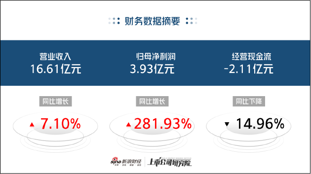 珍宝岛的“纸面富贵”：业绩大增现金流再度萎缩 资金占用问题或仍存在 | 医药半年报