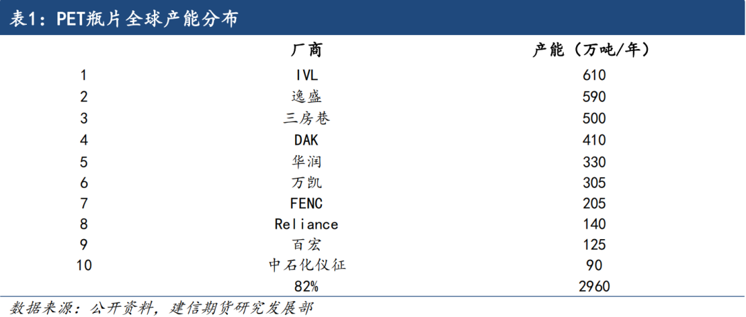 【专题报告】聚酯瓶片：供应与利润情况