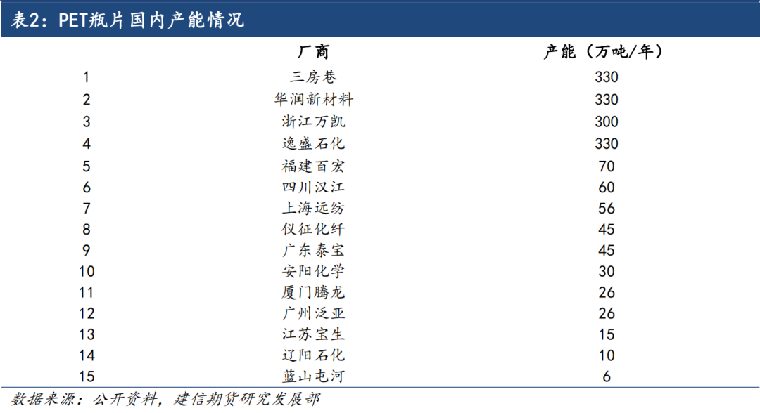 【专题报告】聚酯瓶片：供应与利润情况