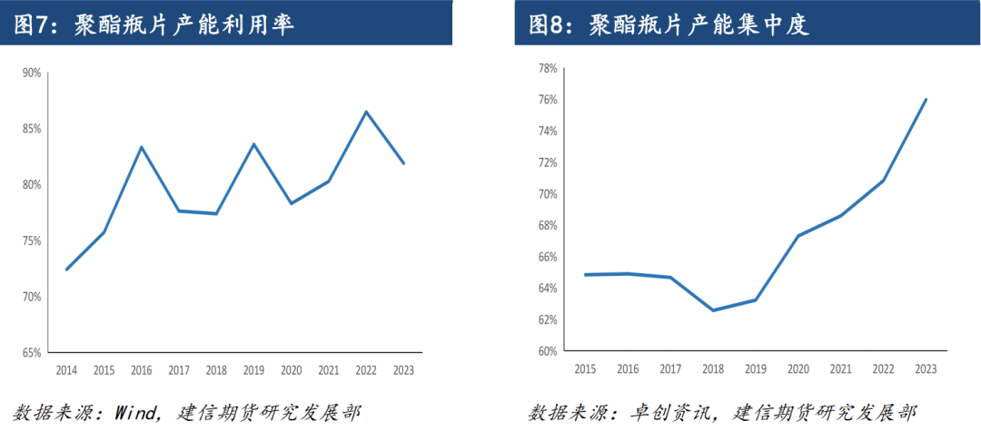 【专题报告】聚酯瓶片：供应与利润情况