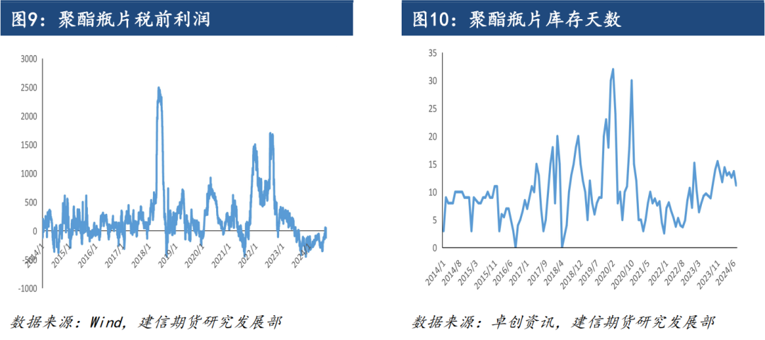 【专题报告】聚酯瓶片：供应与利润情况