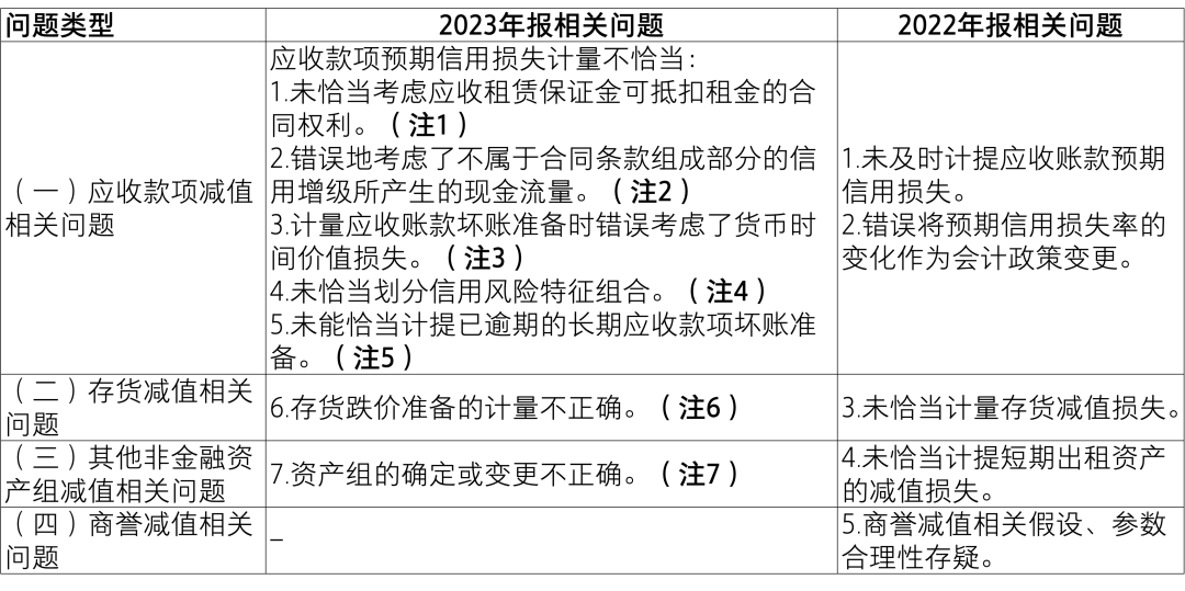 【致同解读】证监会《上市公司2023年年度财务报告会计监管报告》内容提示