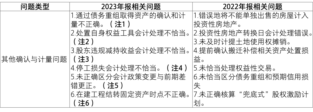 【致同解读】证监会《上市公司2023年年度财务报告会计监管报告》内容提示