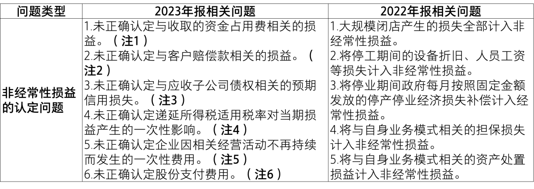 【致同解读】证监会《上市公司2023年年度财务报告会计监管报告》内容提示