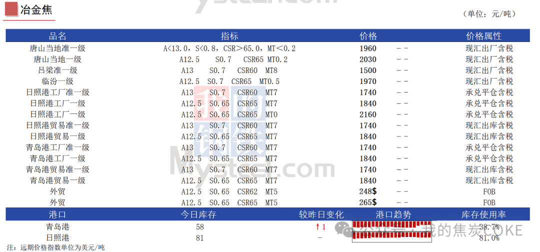 【资讯】8月29日煤焦信息汇总