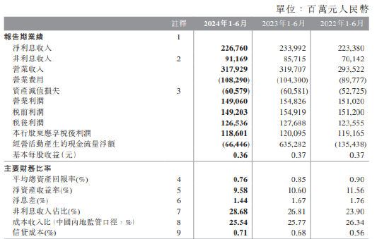 中国银行：2024上半年净利润1186.01亿元 同比下降1.26%