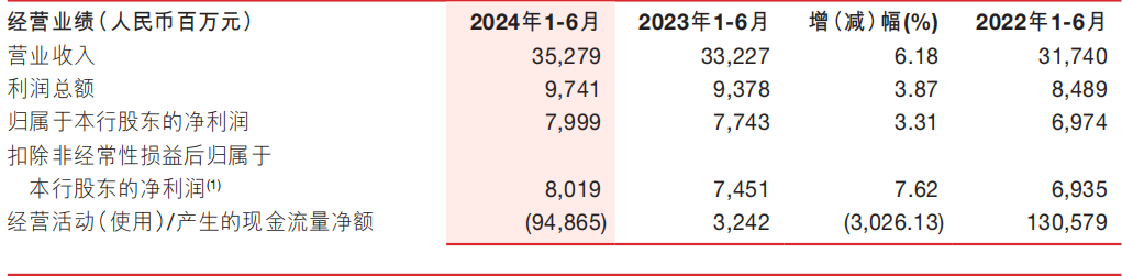 浙商银行上半年净利近80亿元增逾3% 不良贷款“一升一降”