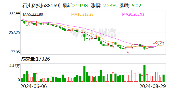 石头科技：2024年上半年净利润同比增长51.57%