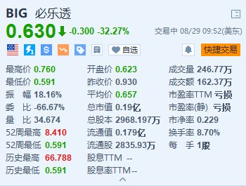 美股异动丨折扣零售商必乐透跌超32% 公司正在考虑申请破产