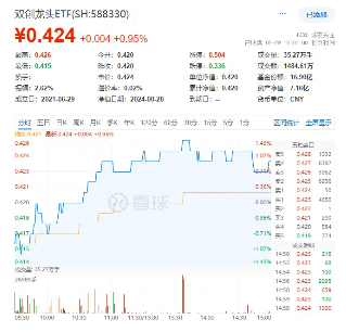 光伏雄起的原因或已找到！阳光电源涨超6%，硬科技宽基——双创龙头ETF（588330）最高上探1．43%