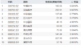 光伏雄起的原因或已找到！阳光电源涨超6%，硬科技宽基——双创龙头ETF（588330）最高上探1．43%