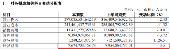 千亿上汽突发！扣非净利润，暴跌超80%