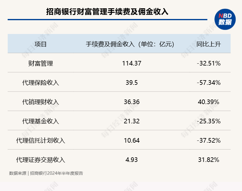 招行上半年净利747.43亿降1.33%，零售定期存款较上年末增长近两成