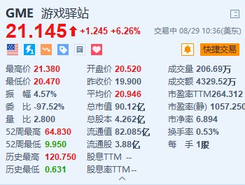 游戏驿站涨超6% 自愿终止2021年签订的信贷协议