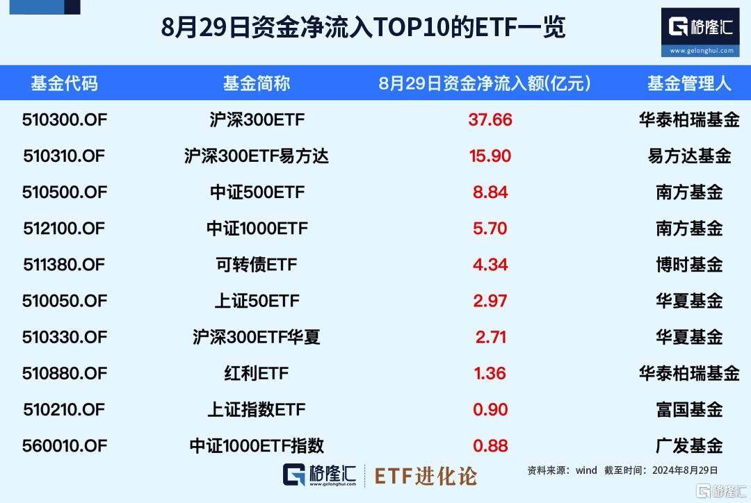 ETF资金榜：沪深300ETF、中证500ETF、中证1000ETF持续吸金，资金净流出恒生医疗ETF、港股创新药ETF