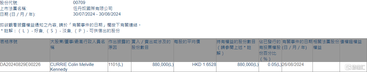 佐丹奴国际(00709.HK)获CURRIE Colin Melville Kennedy增持88万股