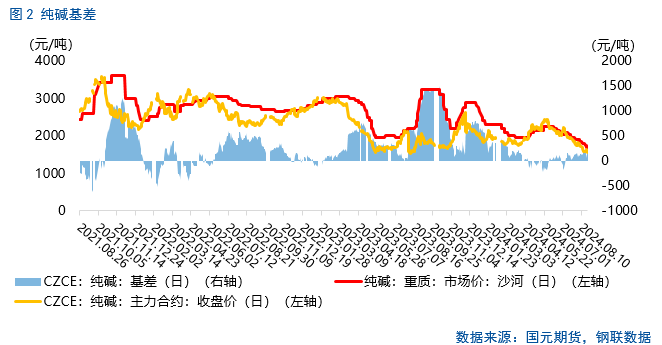 【纯碱玻璃月报】下方空间或将收窄