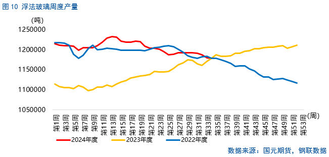 【纯碱玻璃月报】下方空间或将收窄