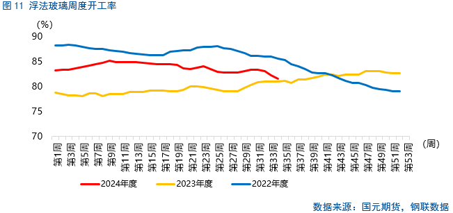 【纯碱玻璃月报】下方空间或将收窄