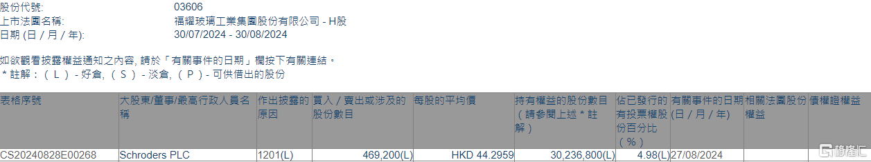 福耀玻璃(03606.HK)遭Schroders PLC减持46.92万股