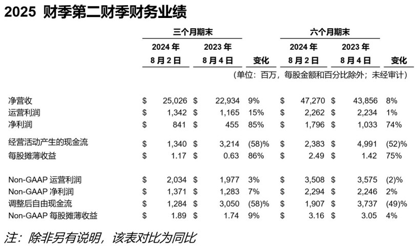 戴尔 2025 财年第二财季营收 250 亿美元，同比增长 9%