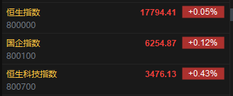 快讯：港股恒指高开0.05% 科指涨0.43% 生物医药板块上涨