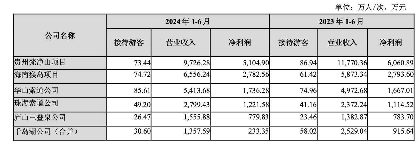 三特索道：上半年归母净利润同比增长近50%，负债率22.46%达历史低点