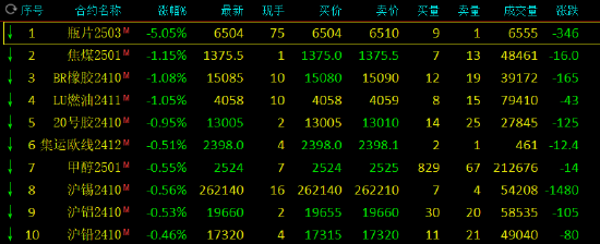 期市开盘：瓶片期货跌超5% 焦煤跌超1%