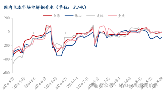 Mysteel日报：铜价回落 电解铜现货市场消费回升有限