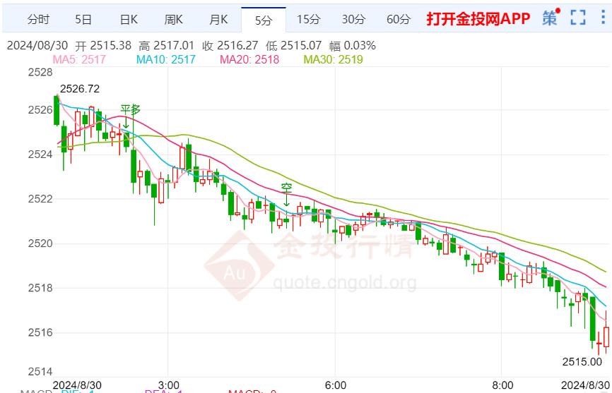 金价遇阻回撤保持窄幅震荡 关注美国通胀数据