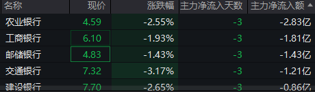 银行板块持续调整，主力抛售超7亿元，回调或是更好配置窗口？
