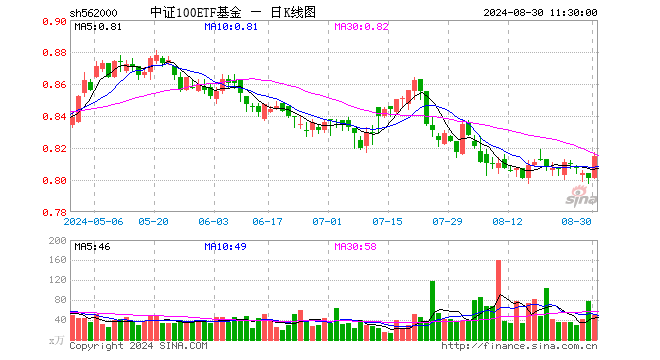 中报业绩提振，核心资产反攻，器械巨头飙升逾11%！中证100ETF基金（562000）放量涨2%，巨量资金提前埋伏