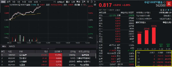 中报业绩提振，核心资产反攻，器械巨头飙升逾11%！中证100ETF基金（562000）放量涨2%，巨量资金提前埋伏