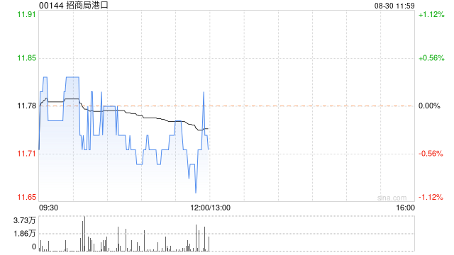 招商局港口公布中期业绩 权益持有者应占利润为44.52亿港元同比增加32.9%