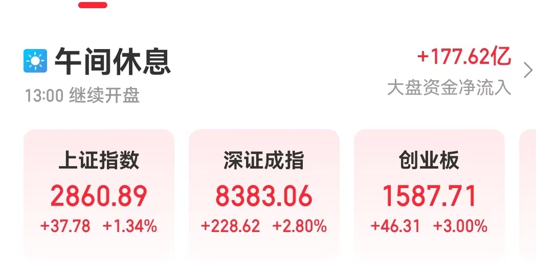 A股大爆发！超5000股上涨，半日成交额超5200亿！