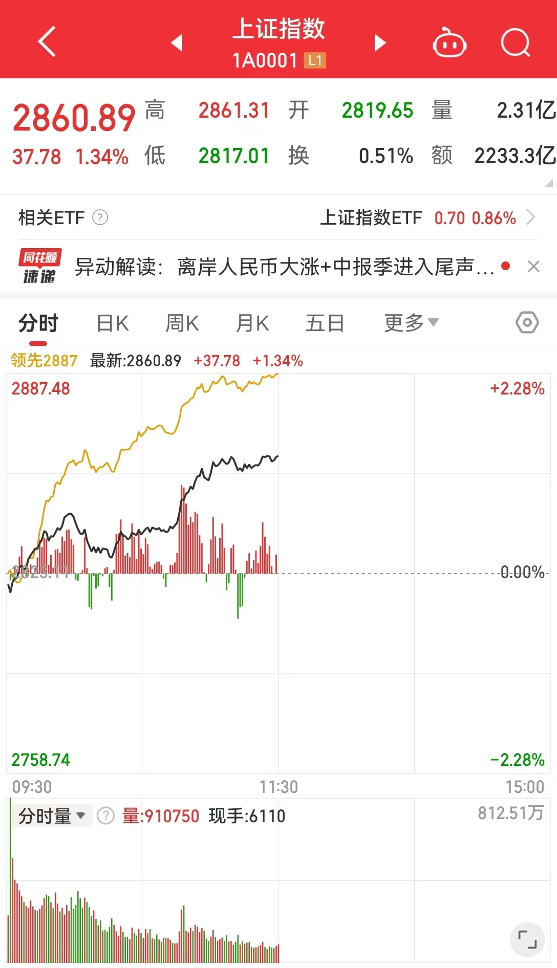 A股大爆发！超5000股上涨，半日成交额超5200亿！