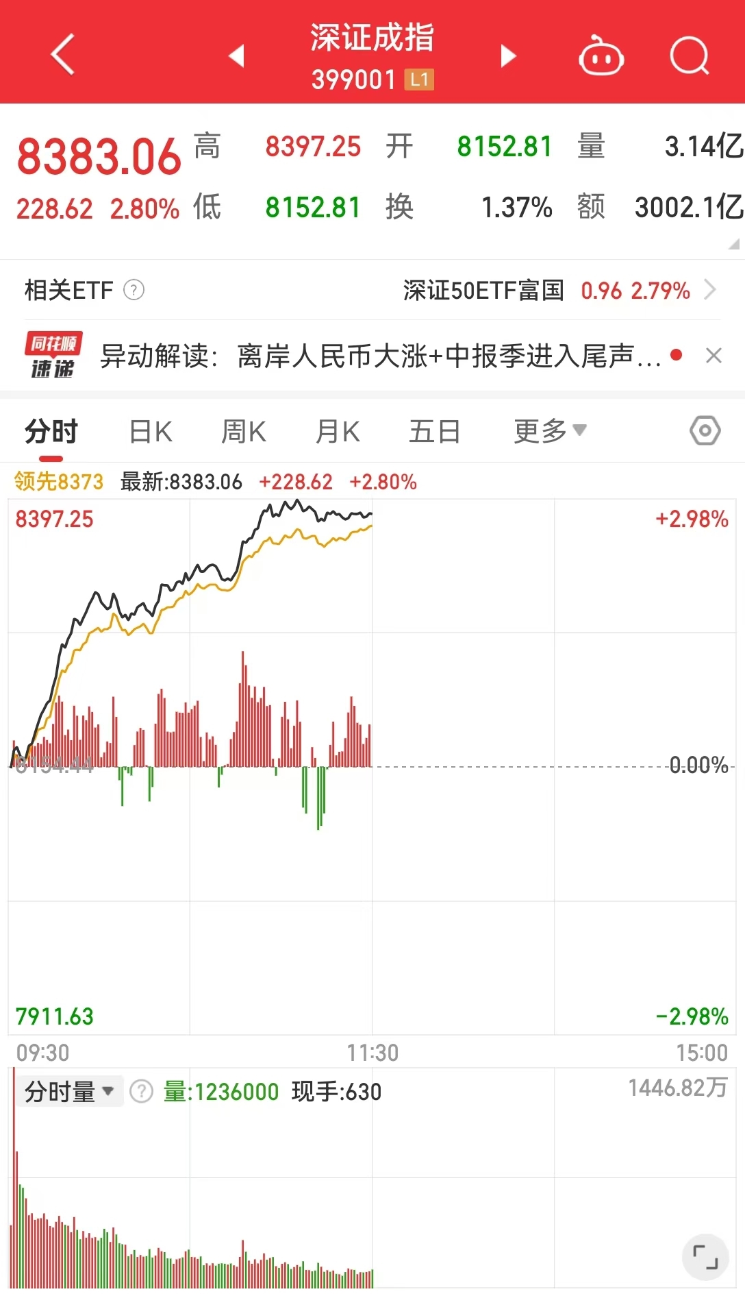 A股大爆发！超5000股上涨，半日成交额超5200亿！