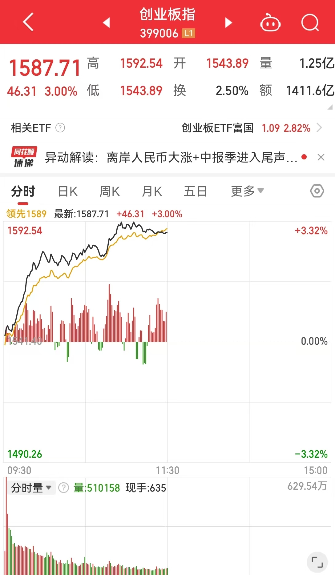 A股大爆发！超5000股上涨，半日成交额超5200亿！