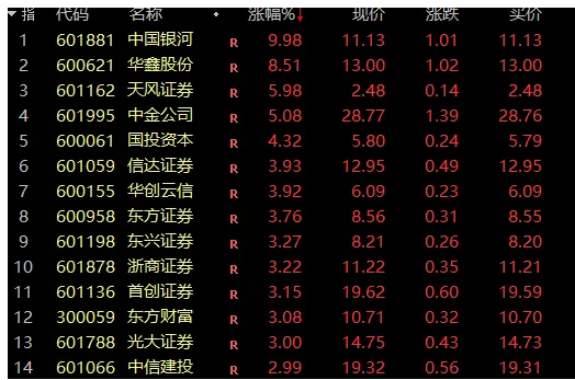 A股大爆发！超5000股上涨，半日成交额超5200亿！