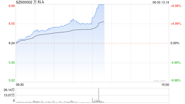 万科A盘中9.94%涨停 报6.86元/股