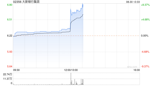 大新银行集团公布 股东应占溢利13.96亿港元同比增长25.6%