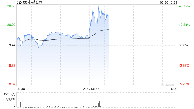 心动公司发布中期业绩 权益持有人应占溢利2.05亿元同比大幅增加127.4%