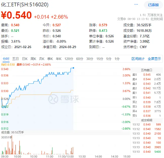 成份股业绩爆表，归母净利润最高增超900%！化工板块直线上攻，化工ETF（516020）盘中大涨2.66%！