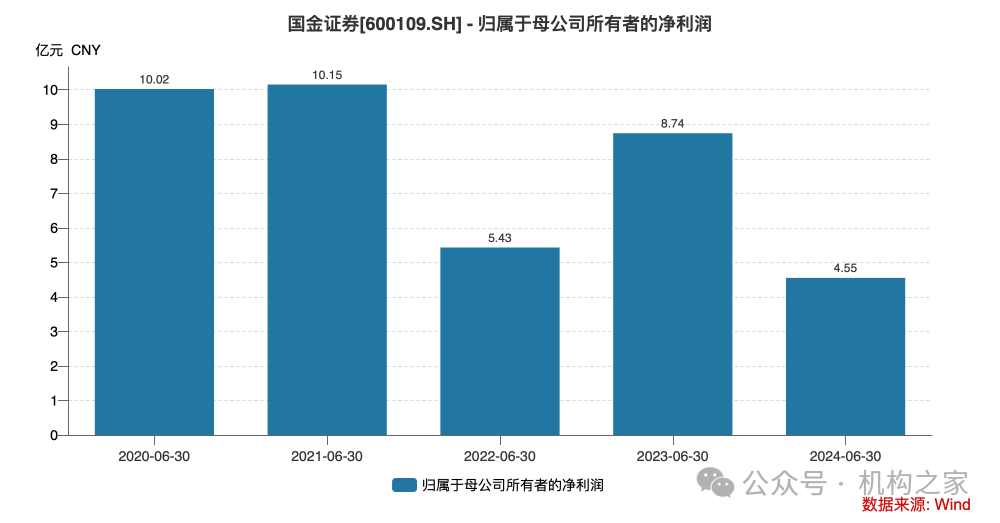 5位高管年薪超400万！国金证券业绩暴跌之下该如何控制薪酬成本？