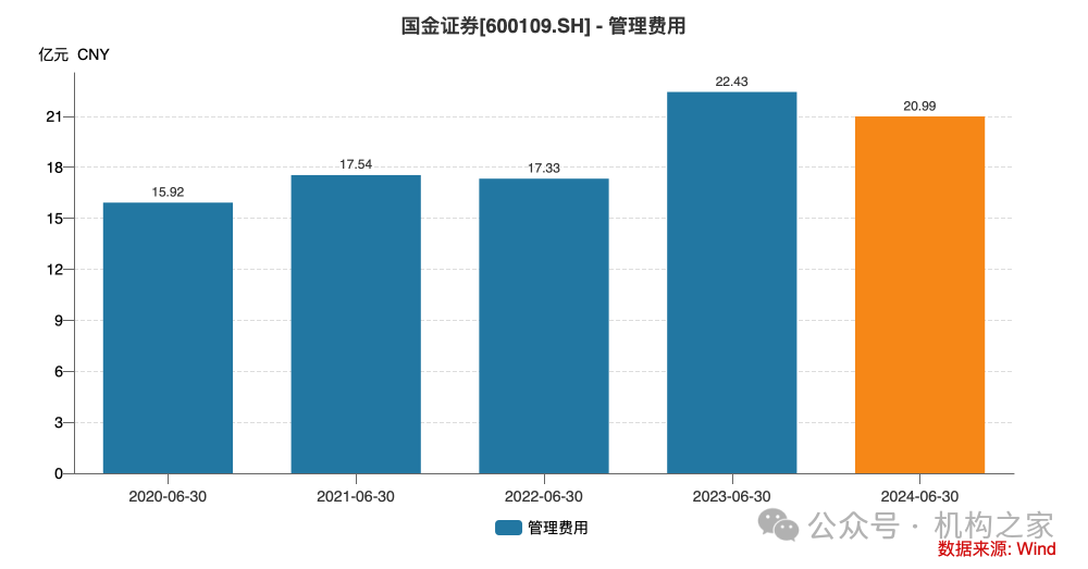 5位高管年薪超400万！国金证券业绩暴跌之下该如何控制薪酬成本？