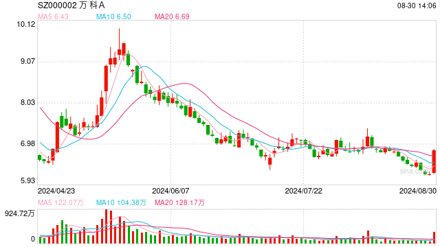 万科涨停，报6.86元/股