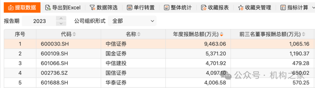 5位高管年薪超400万！国金证券业绩暴跌之下该如何控制薪酬成本？