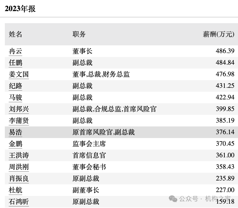 5位高管年薪超400万！国金证券业绩暴跌之下该如何控制薪酬成本？